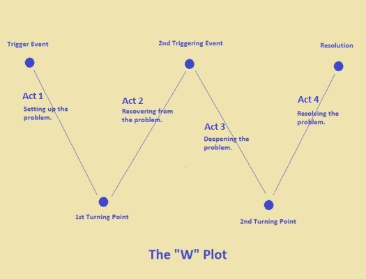 The W Plot Novel Structure Vs Dramatica